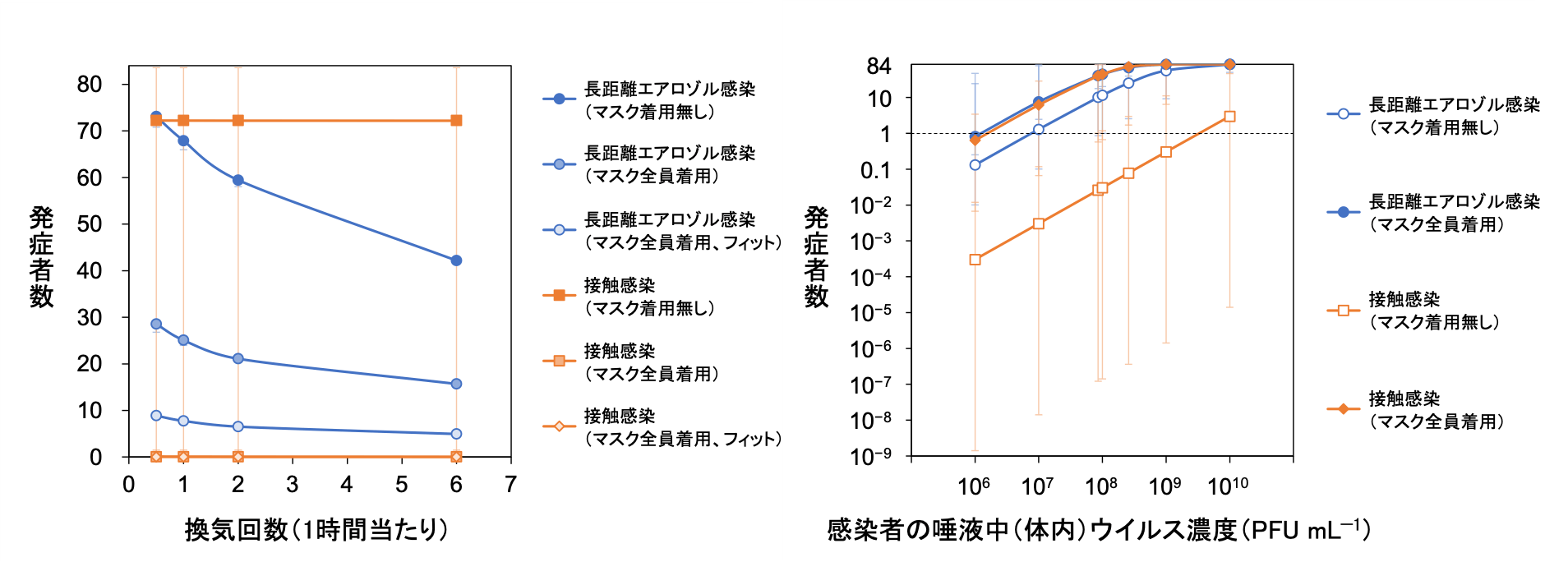 図2 長距離・接触感染シナリオにおける感染対策や唾液中ウイルス濃度と発症者数の関係