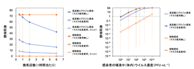 図2　長距離・接触感染シナリオにおける感染対策や唾液中ウイルス濃度と発症者数の関係