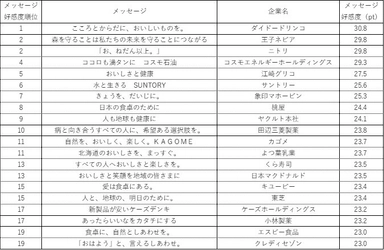 メッセージ好感度トップ3は、 「こころとからだに、おいしいものを。」(ダイドードリンコ)、 「森を守ることは私たちの 未来を守ることにつながる」(王子ネピア)、 「お、ねだん以上。」(ニトリ)。 「信頼できる」ランキングトップは、 「なによりも患者さんのために」(沢井製薬)