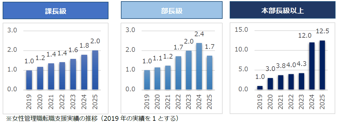 3月8日は国際女性デー 女性管理職の転職が年々増加