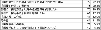 Q8 採用を行う上で、悩んでいる・苦労していることがあれば下記より選択ください。(複数選択可) 