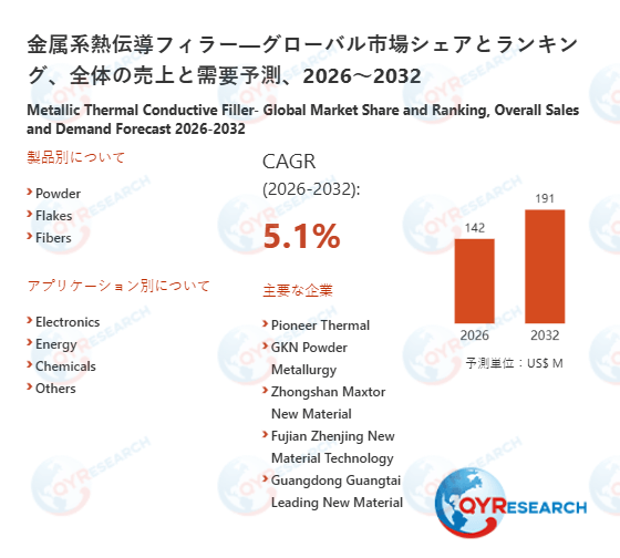 金属系熱伝導フィラー市場戦略レポート2026:競合状況、成長要因、投資リスク