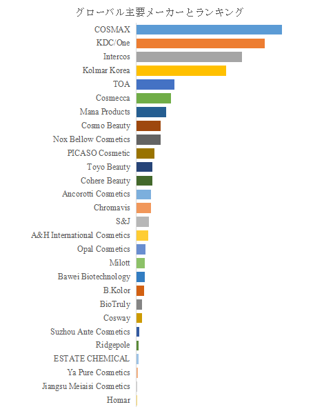 上記の図表/データは、YHResearchの最新レポート「グローバル化粧品OEM・ODMのトップ会社の市場シェアおよびランキング 2025」から引用されている。