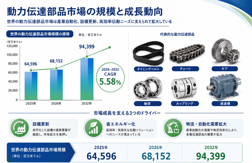 2026動力伝達部品市場規模マップ：シェア・動向・フレームワーク