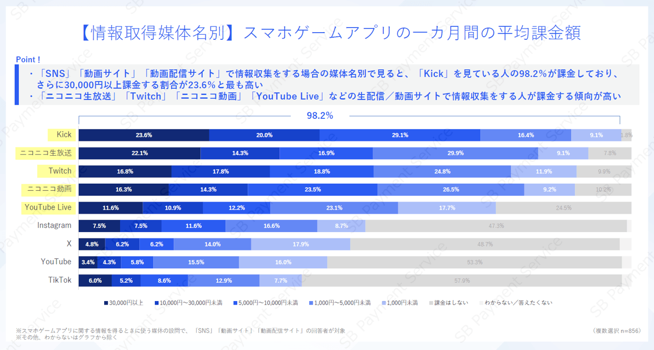 【情報取得媒体名別】スマホゲームアプリの一カ月間の平均課金額