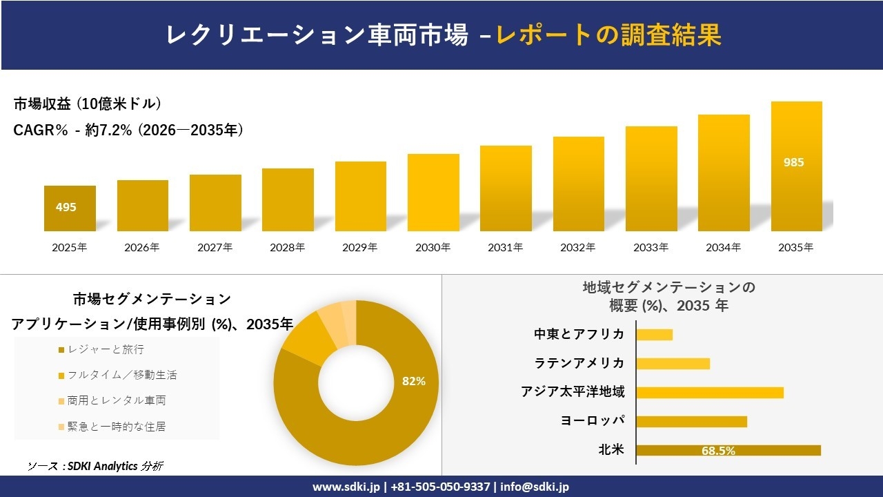 レクリエーション車両市場の発展、傾向、需要、成長分析および予測2026-2035年