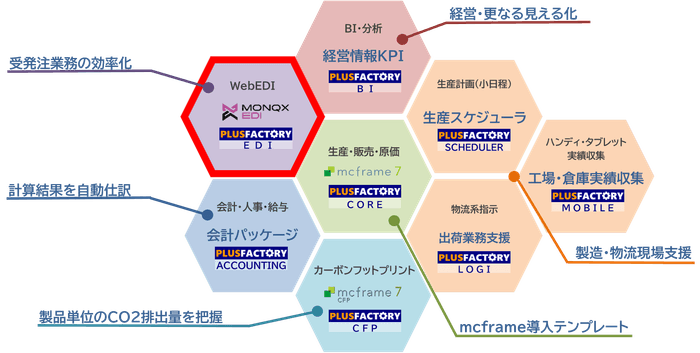 PLUSFACTORYコアイメージ図