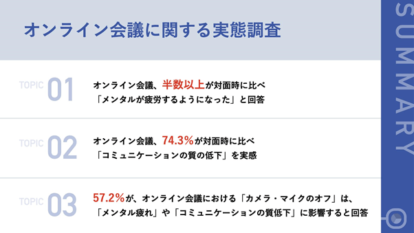 【オンライン会議の本音調査】5割超が対面時に比べ「メンタルが疲労するようになった」と回答『ビデオオフ』『マイクミュート』で感情わからず神経使う