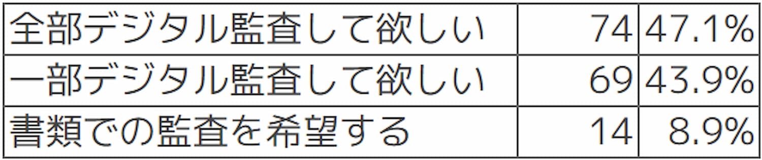 Q 監査を受ける際に、必要書類の提示ではなくICTシステムの画面確認での監査(デジタル監査)を希望されますか?