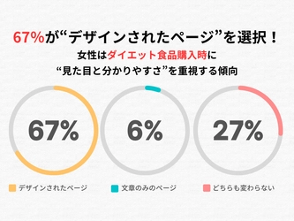 67％が“デザインされたページ”を選択！女性はダイエット食品購入時に“見た目と分かりやすさ”を重視する傾向