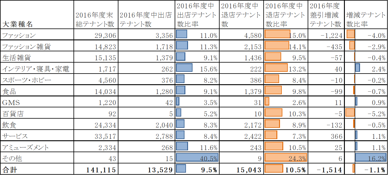 表1(業種別既存SCにおける出店・退店)