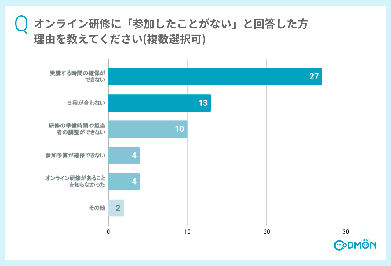 Q7 オンライン研修に「参加したことがない」と回答した方 理由を教えてください(複数選択可)