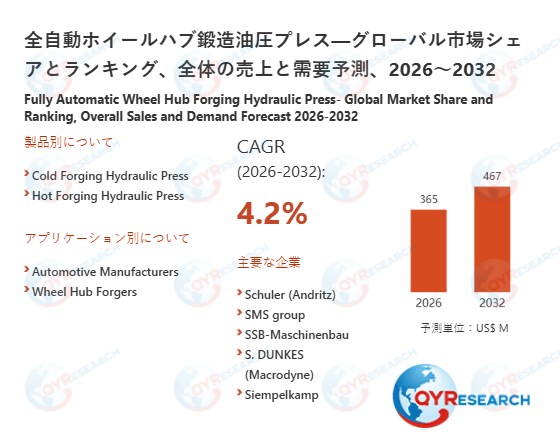 【最新予測】全自動ホイールハブ鍛造油圧プレス市場規模は2032年までに467百万米ドルへ、CAGR4.2%で拡大（QYResearch）