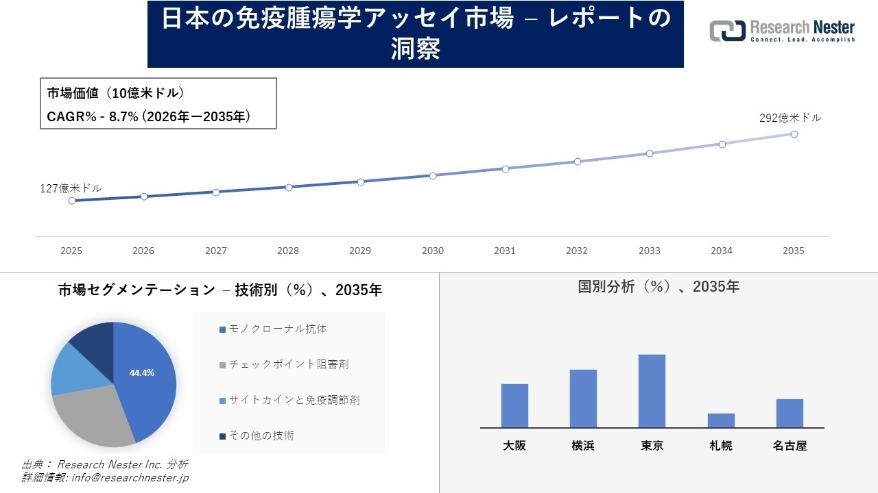 日本の免疫腫瘍学アッセイ市場調査の発展、傾向、需要、成長分析および予測2026―2035年