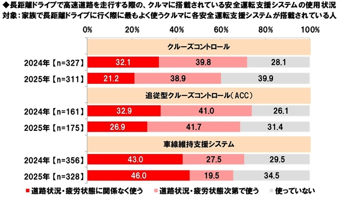 安全運転支援システムの使用状況