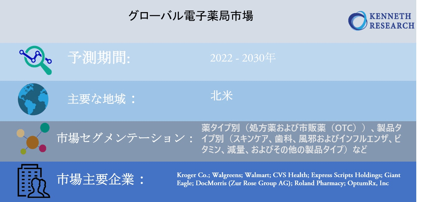 グローバル電子薬局業界市場調査―2022-2030年の予測期間中に16％のCAGRで拡大すると予測