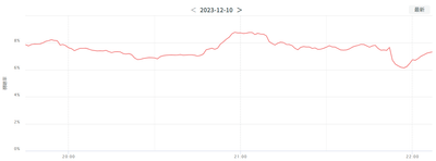 TVAL now 関東 フジテレビ 世帯視聴率推移データ