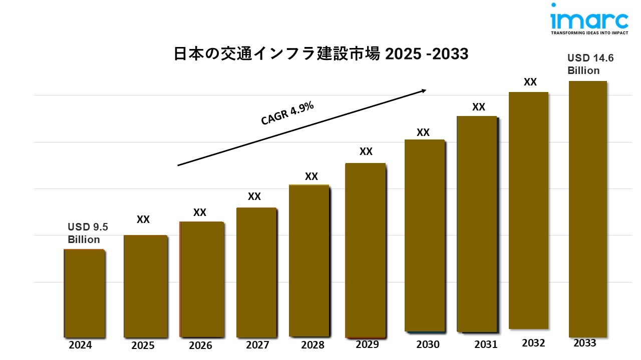 日本の交通インフラ建設市場規模、シェア、成長、予測(2025年-2033年)