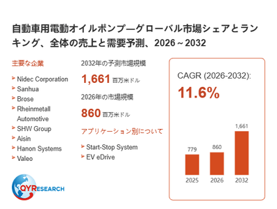 上記の図表／データは、QYResearchの最新レポート「自動車用電動オイルポンプ―グローバル市場シェアとランキング、全体の売上と需要予測、2026～2032」から引用されています。