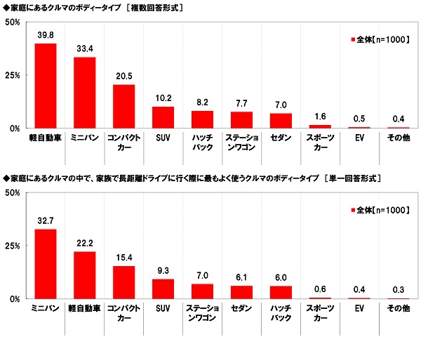 家庭にあるクルマのボディータイプ/家庭にあるクルマの中で、家族で長距離ドライブに行く際に最もよく使うクルマのボディータイプ