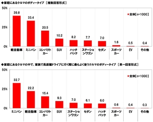 ホンダアクセス調べ　 「今年の夏、家族で長距離ドライブをしたい」 20代・30代男性では82%　 40代男性では79%と昨年調査から11ポイントの大幅上昇