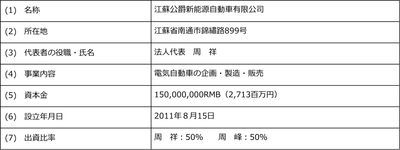 クオンタムソリューションズ株式会社の子会社、 EV事業に関する業務提携契約を 江蘇公爵新能源自動車有限公司と締結