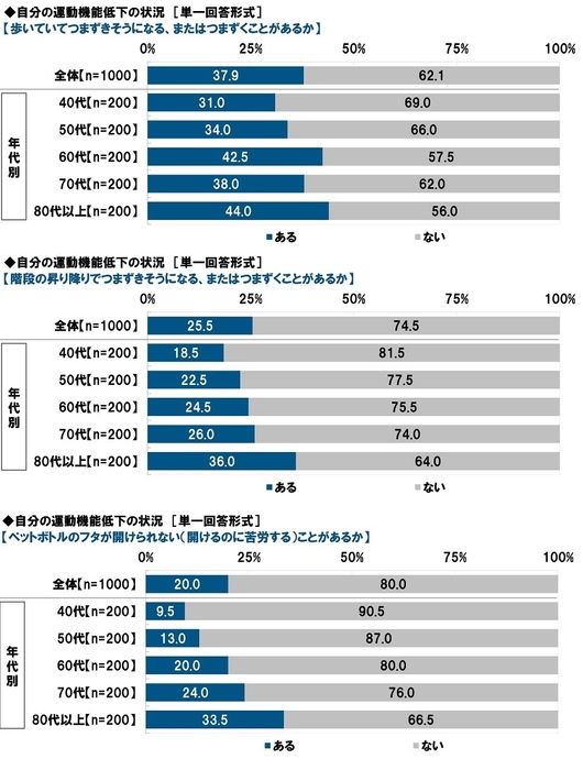 自分の運動機能低下の状況（2）
