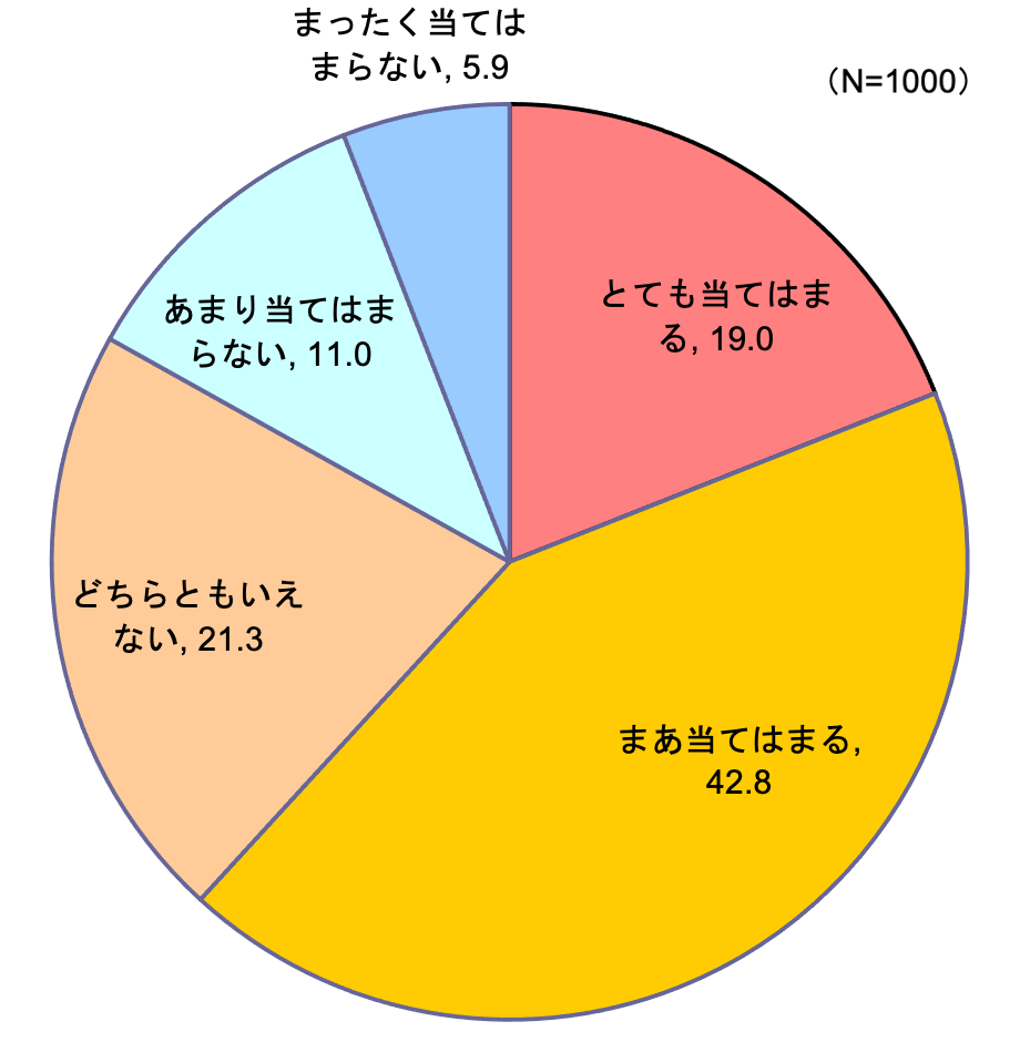 【図4】冷蔵庫の食材の期限を確認するようにしている (単一回答・n=1000)