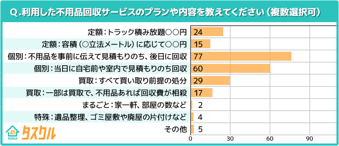 利用した不用品回収プラン