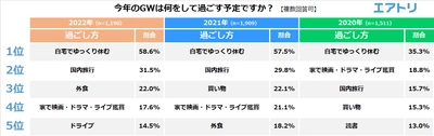 GW の予定 2 位「国内旅行」3 位「外食」の外出予定をおさえ 3 年連続で 1 位は「自宅でゆっくり休む」! 県民割・ブロック割は GW に利用できない上に“わかりにくい”!?