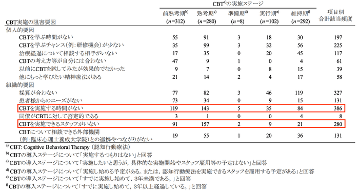 ▲出典:日本の精神科診療所における認知行動療法の提供に関する実態調査「認知行動療法実施阻害要因の該当頻度の違い」
