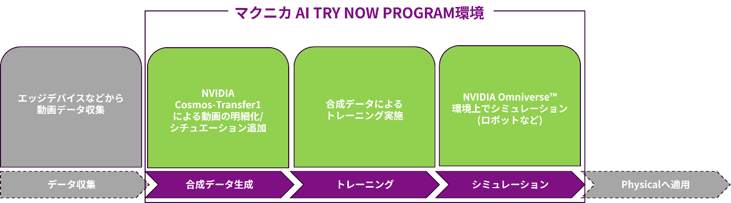 例)Physical AI向けのNVIDIA Cosmos、Omniverseの検証