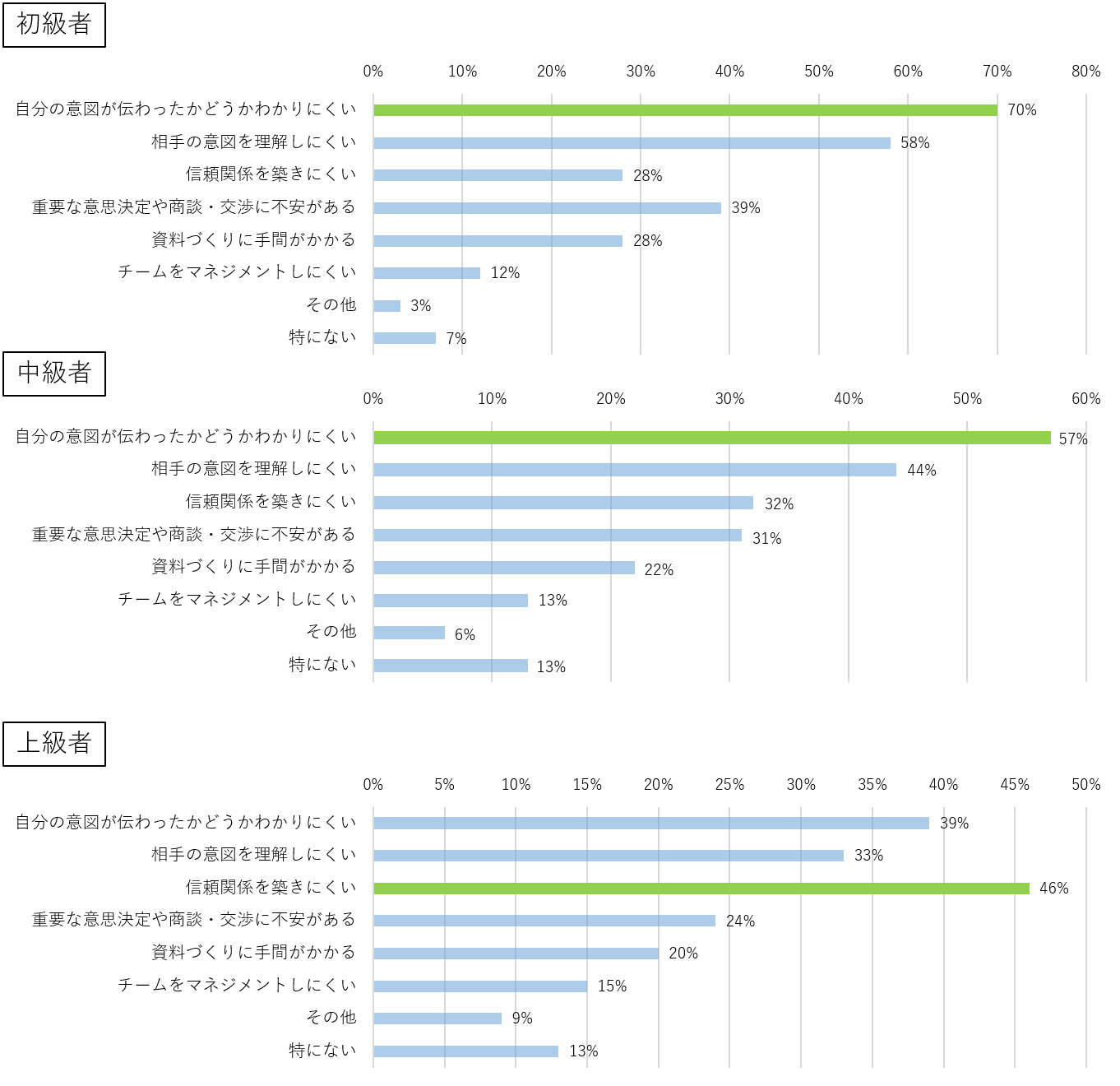 Q.英語によるリモート会議を進める上で難しいと思われることは何ですか?(複数回答可)