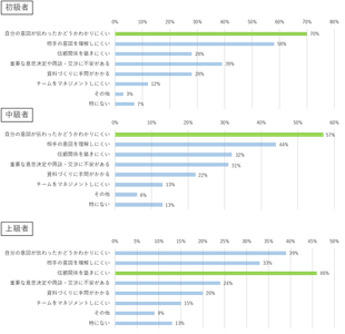Q.英語によるリモート会議を進める上で難しいと思われることは何ですか？（複数回答可）