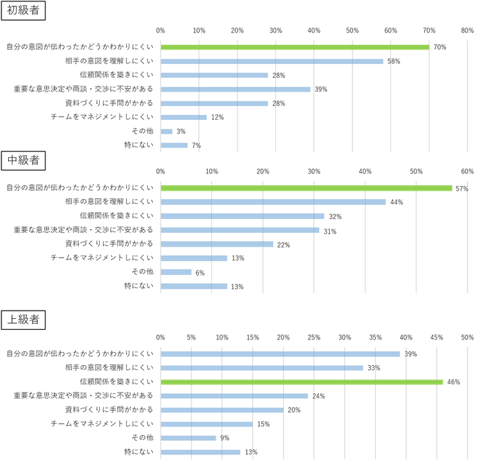 Q.英語によるリモート会議を進める上で難しいと思われることは何ですか?(複数回答可)