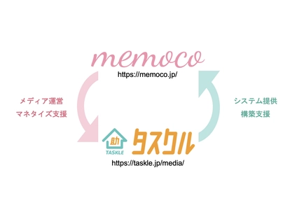 コンテンツマーケティング支援のMEMOCOと 暮らしのお悩み解決サイト「タスクル」を提供するSODAが オウンドメディア支援包括的パートナーとして業務提携