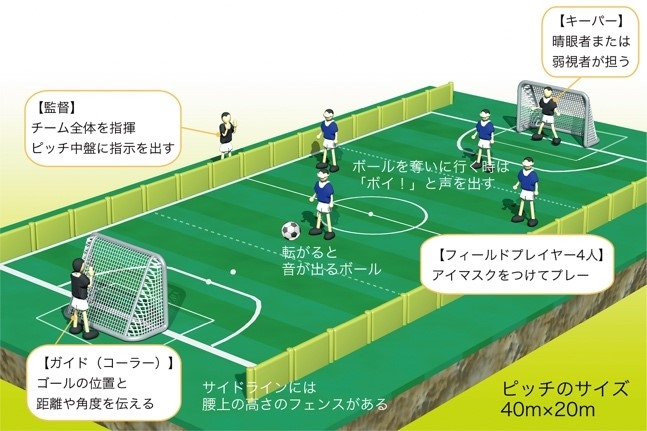 ブラインドサッカーコートの俯瞰図(提供:日本ブラインドサッカー協会)