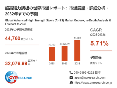 超高張力鋼板市場規模（百万米ドル）2025-2032年