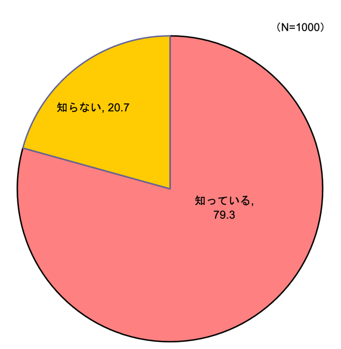 【図6】フードロスの認知率(単一回答・n=762)