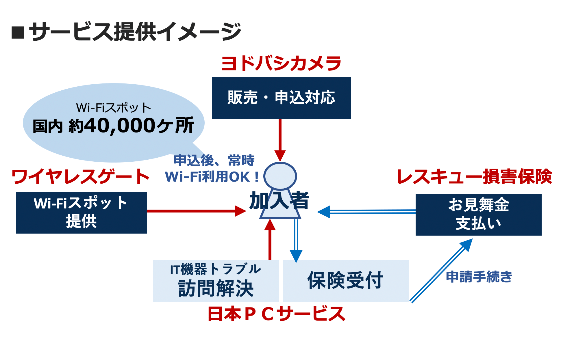サービス提供イメージ