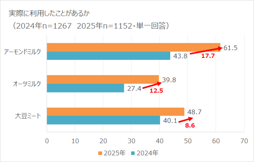 利用率伸長アイテムトップ3