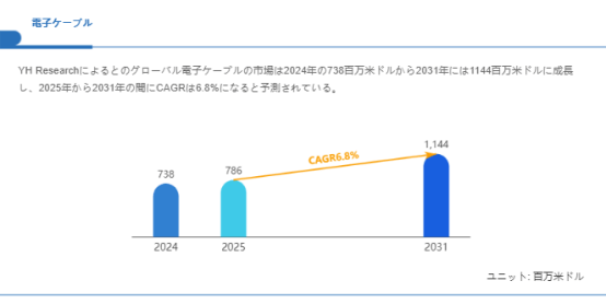 電子ケーブル市場、CAGR6.8%で成長し、2031年には1144百万米ドル規模に