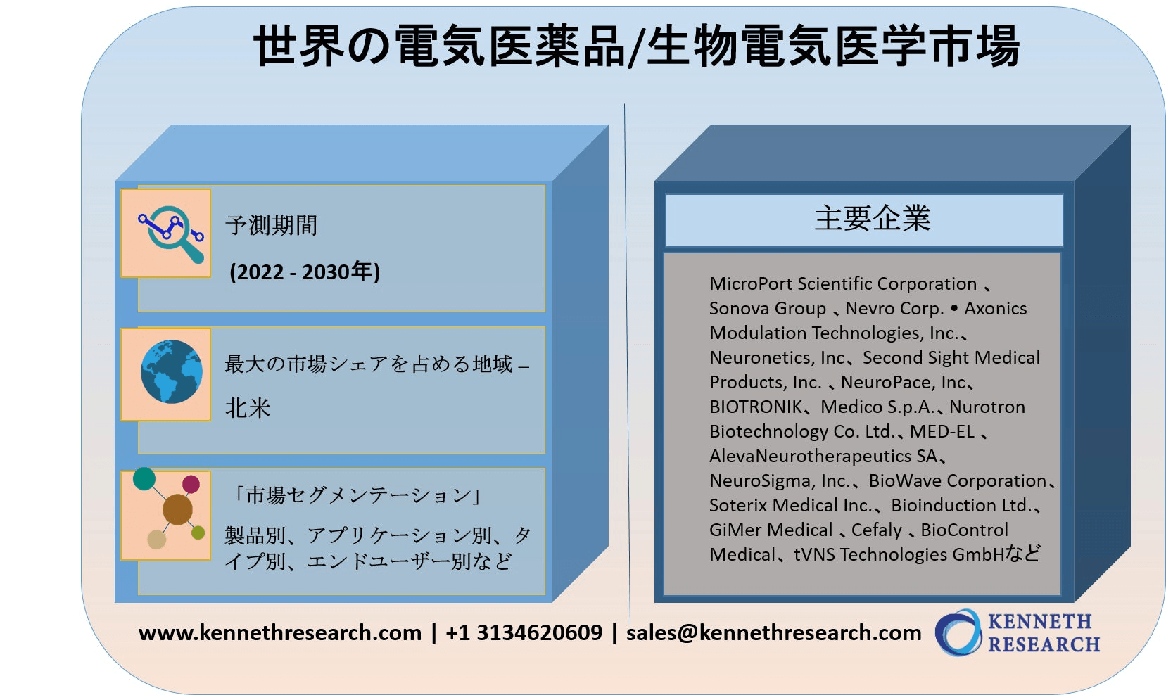 世界の電気医薬品/生物電気医学市場-2030年末までに330憶米ドルに達すると予測