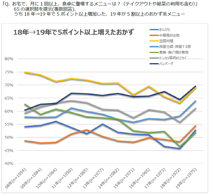 図表4 月に1回以上登場するメニュー:おかず