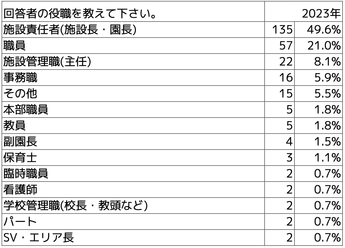 Q回答者の役職を教えてください。