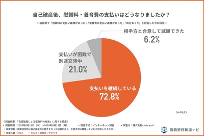 自己破産後、慰謝料・養育費の支払いはどうなりましたか？