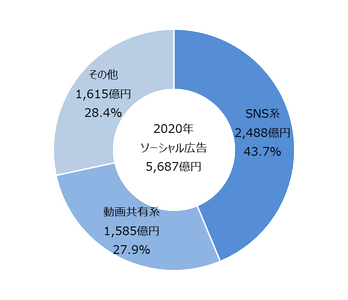 【グラフ7】　ソーシャル広告種類別構成比