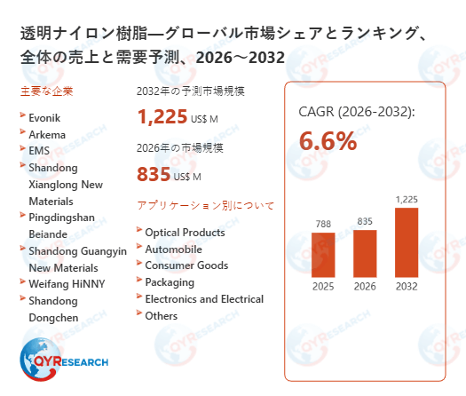 2032年、透明ナイロン樹脂市場は1225百万米ドル規模へ｜2026-2032年CAGR 6.6%予測