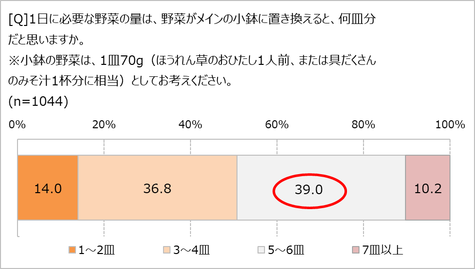 野菜の必要量は何皿だと思う?