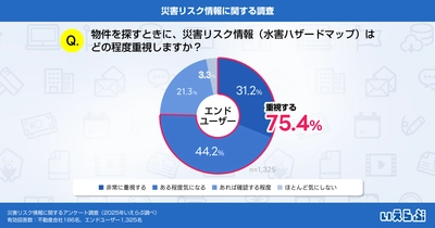 約8割のエンドユーザーが災害リスク情報を重視、不動産会社の情報開示と温度差｜いえらぶ調べ